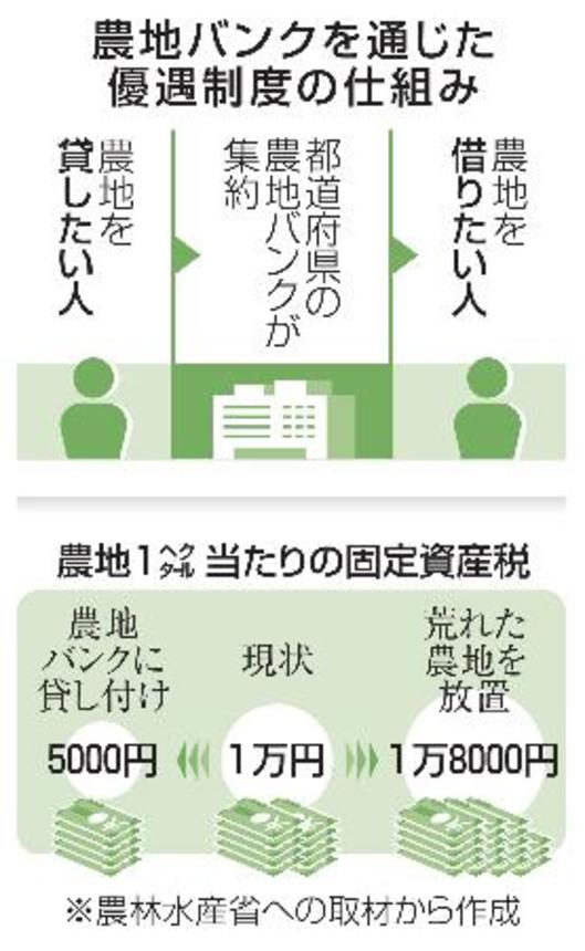 　農地バンクを通じた優遇制度の仕組み