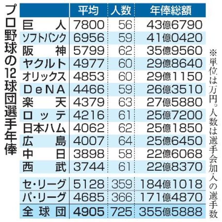 　プロ野球の１２球団選手年俸