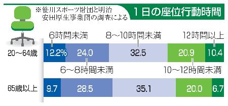 　１日の座位行動時間