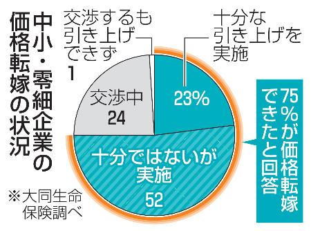　中小・零細企業の価格転嫁の状況
