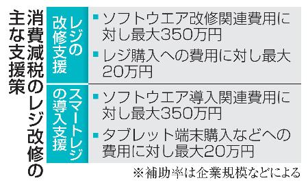 　消費減税のレジ改修の主な支援策