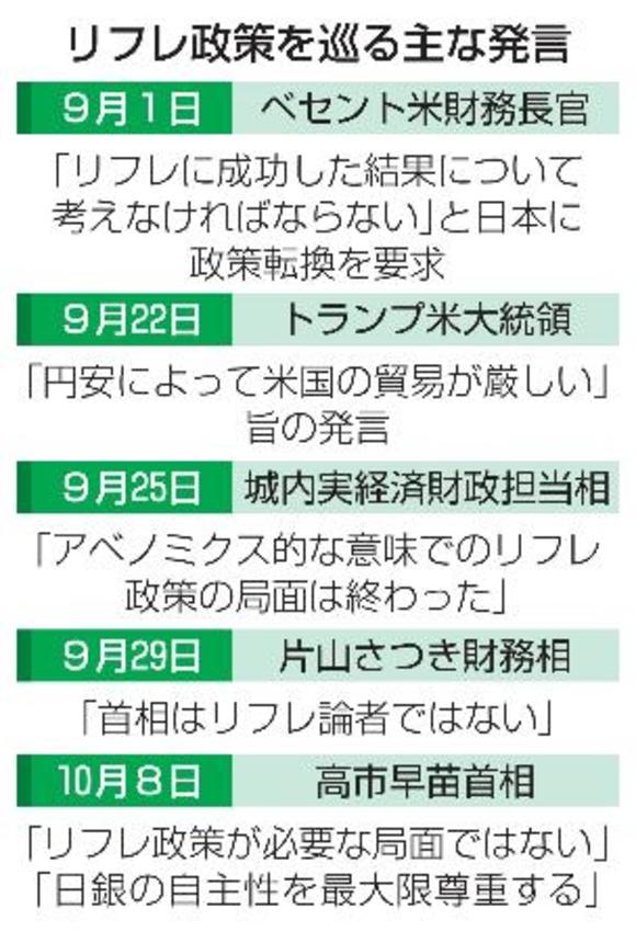 　リフレ政策を巡る主な発言