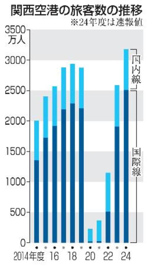 　関西空港の旅客数の推移