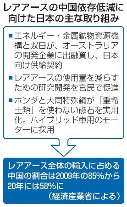 　レアアースの中国依存低減に向けた日本の主な取り組み