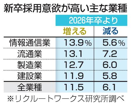　新卒採用意欲が高い主な業種