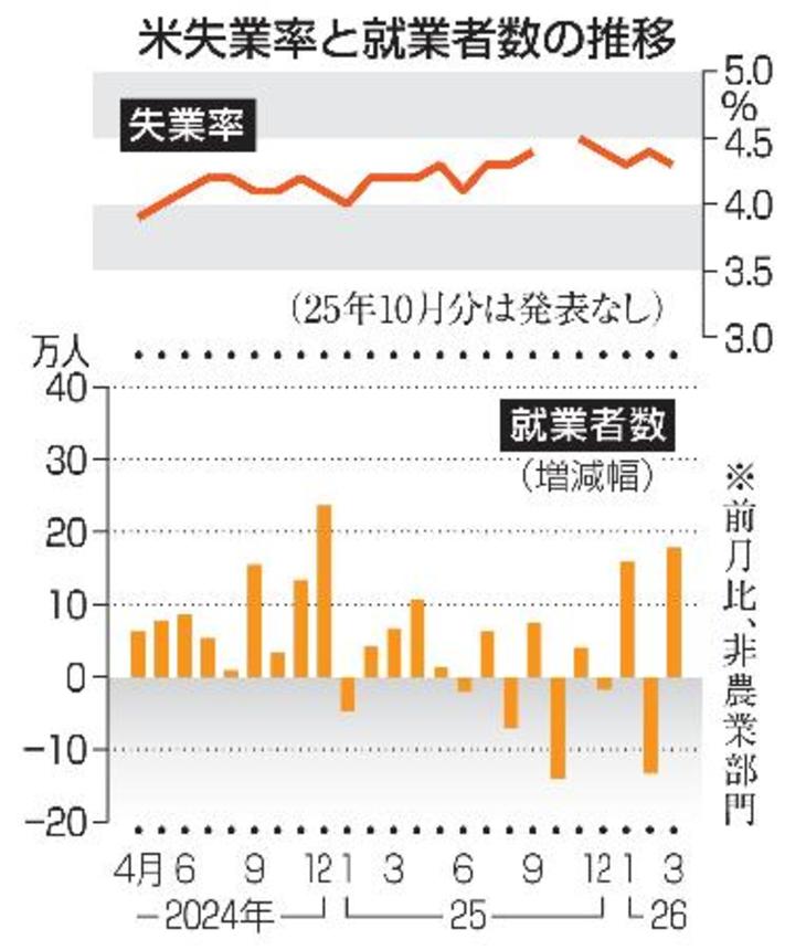 　米失業率と就業者数の推移