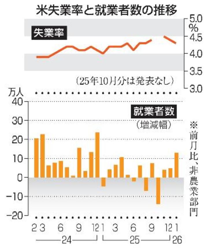 　米失業率と就業者数の推移