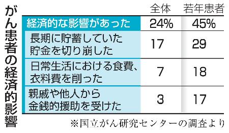 　がん患者の経済的影響