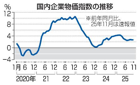 　国内企業物価指数の推移
