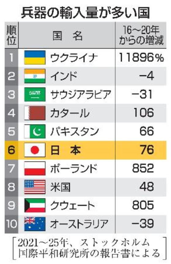 　兵器の輸入量が多い国
