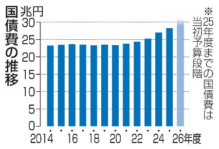 　国債費の推移