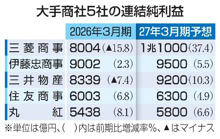　大手商社５社の２７年３月期連結純利益予想