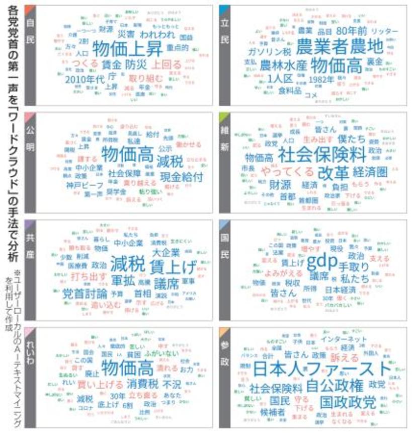 　各党党首の第一声を『ワードクラウド』の手法で分析