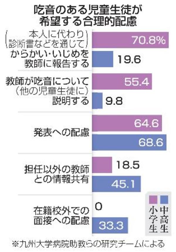 　吃音のある児童生徒が希望する合理的配慮