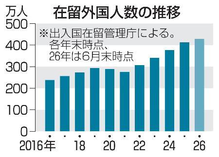 　在留外国人数の推移