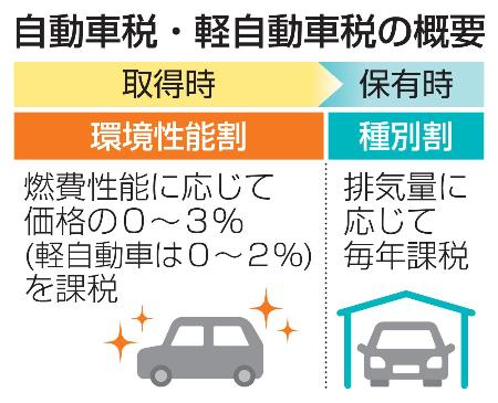 　自動車税・軽自動車税の概要