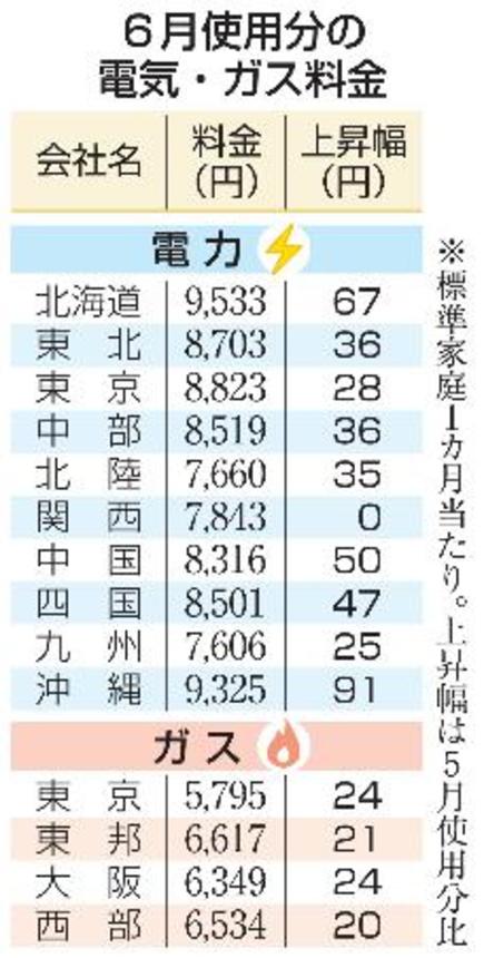　６月使用分の電気・ガス料金