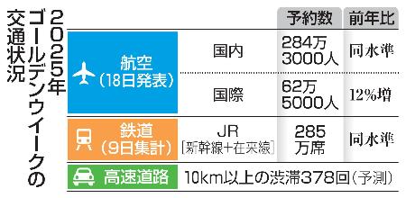 　２０２５年ゴールデンウイークの交通状況