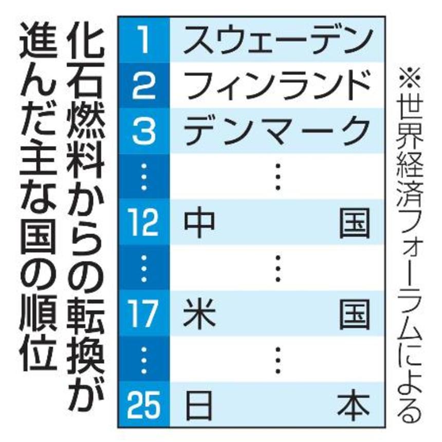 　化石燃料からの転換が進んだ主な国の順位