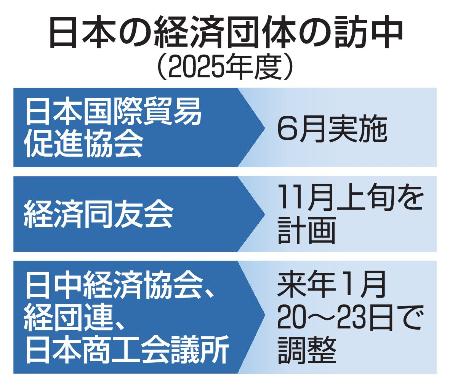 　日本の経済団体の訪中