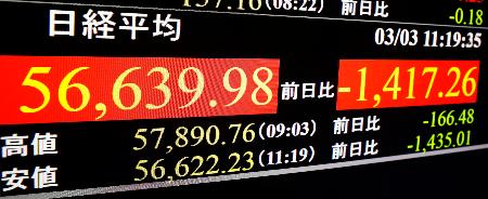 　下げ幅が一時１４００円を超え、節目の５万７０００円を割り込んだ日経平均株価を示すモニター＝３日午前、東京・東新橋