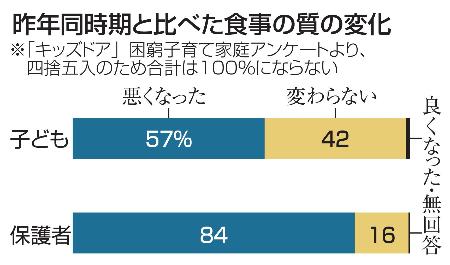 　昨年同時期と比べた食事の質の変化