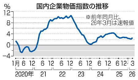 　国内企業物価指数の推移