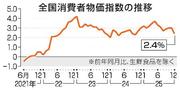 　全国消費者物価指数の推移