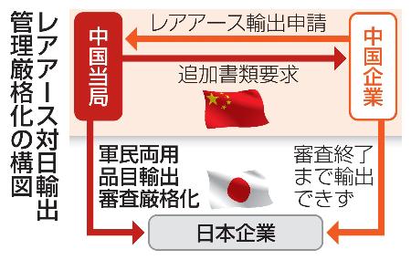 　レアアース対日輸出管理厳格化の構図