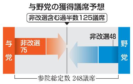 　参院選序盤情勢調査に基づく与野党の獲得議席予想