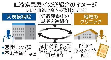 　血液疾患患者の逆紹介のイメージ