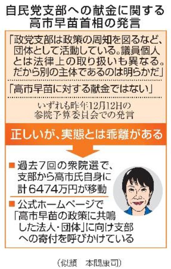 　自民党支部への献金に関する高市早苗首相の発言（似顔　本間康司）