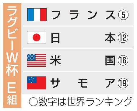 　ラグビーＷ杯Ｅ組