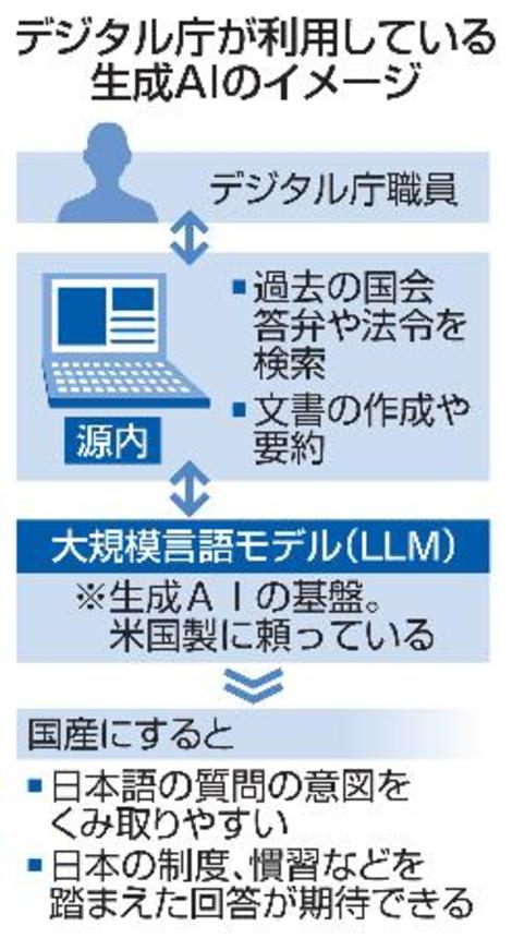 　デジタル庁が利用している生成ＡＩのイメージ