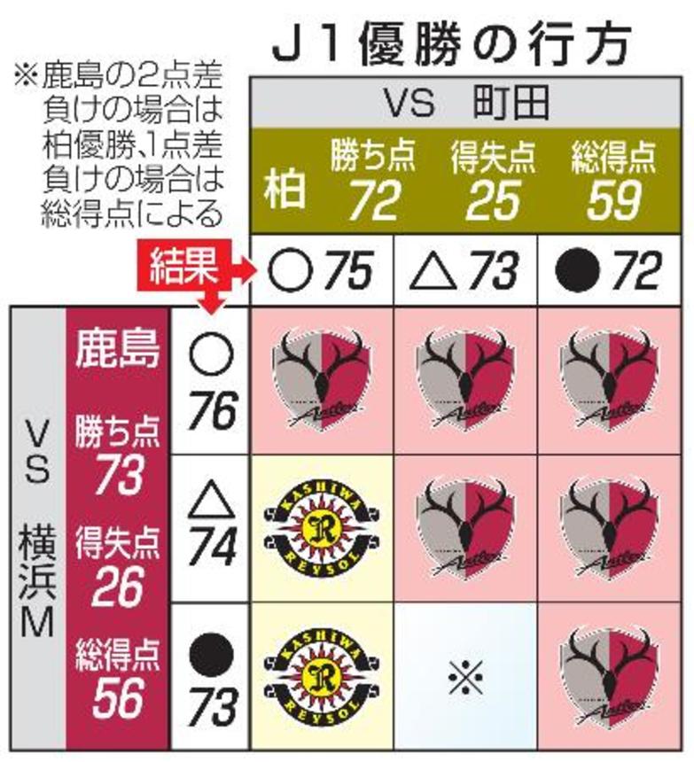 　Ｊ１優勝の行方