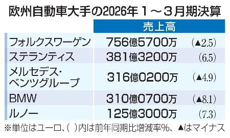 　欧州自動車大手の２０２６年１〜３月期決算