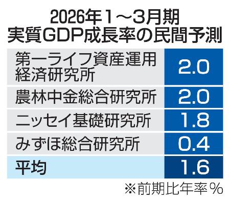 　２０２６年１〜３月期実質ＧＤＰ成長率の民間予測