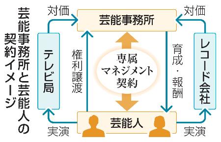 　芸能事務所と芸能人の契約イメージ