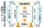 　芸能事務所と芸能人の契約イメージ