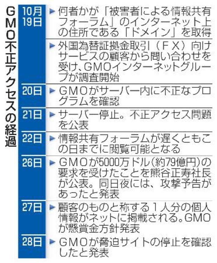 　ＧＭＯ不正アクセスの経過