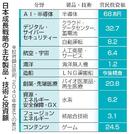 　日本成長戦略の主な製品・技術と投資額