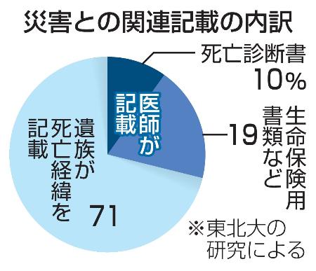 　災害との関連記載の内訳