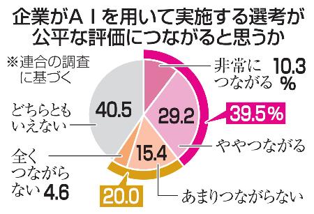 　企業がＡＩを用いて実施する選考が公平な評価につながると思うか