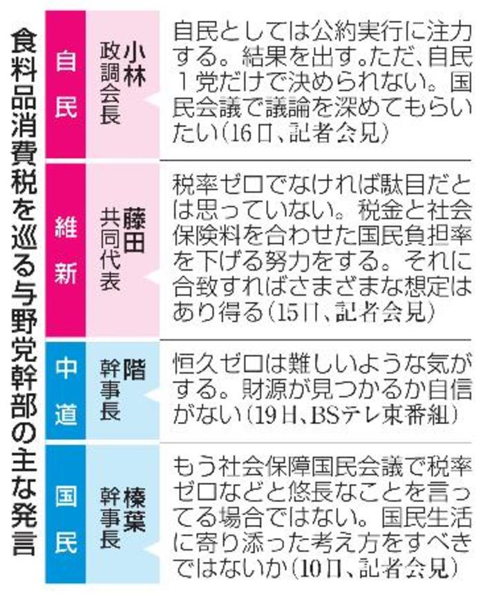 　食料品消費税を巡る与野党幹部の主な発言