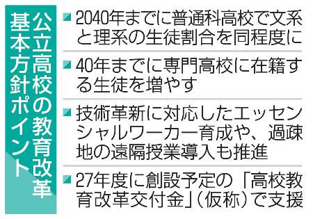 　公立高校の教育改革基本方針ポイント