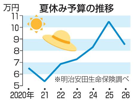 　夏休み予算の推移