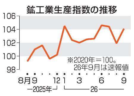 　鉱工業生産指数の推移
