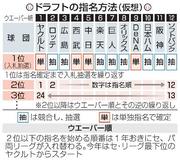 　ドラフトの指名方法（仮想）