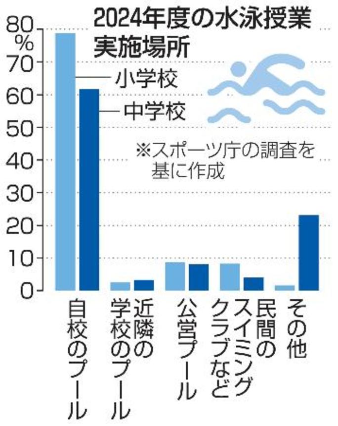 　２０２４年度の水泳授業実施場所