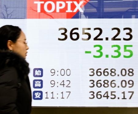 　東証株価指数を示すモニター＝５日午前、東京都中央区